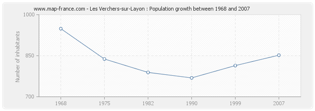 Population Les Verchers-sur-Layon
